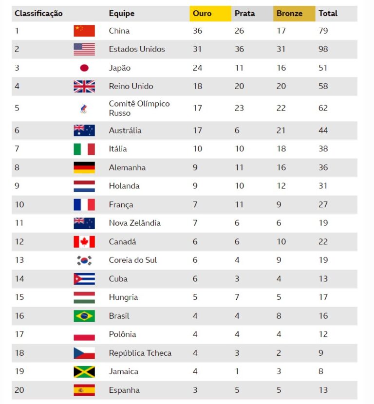 Olimpíada de Tóquio 2021 confira quadro de medalhas completo